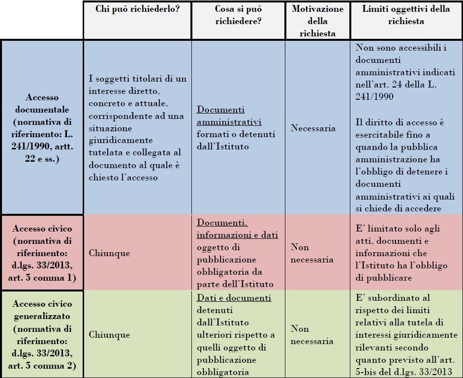 Differenza Accesso Civico Semplice E Generalizzato Accesso civico | ior